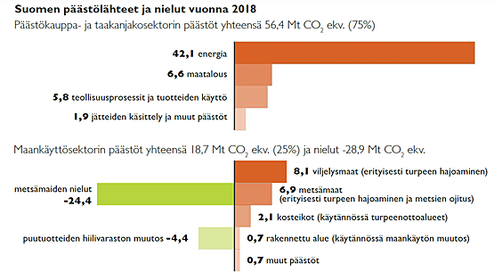 Suomen päästölähteet ja nielut vuonna 2018.